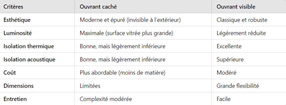 tableau comparatif ouvrant caché